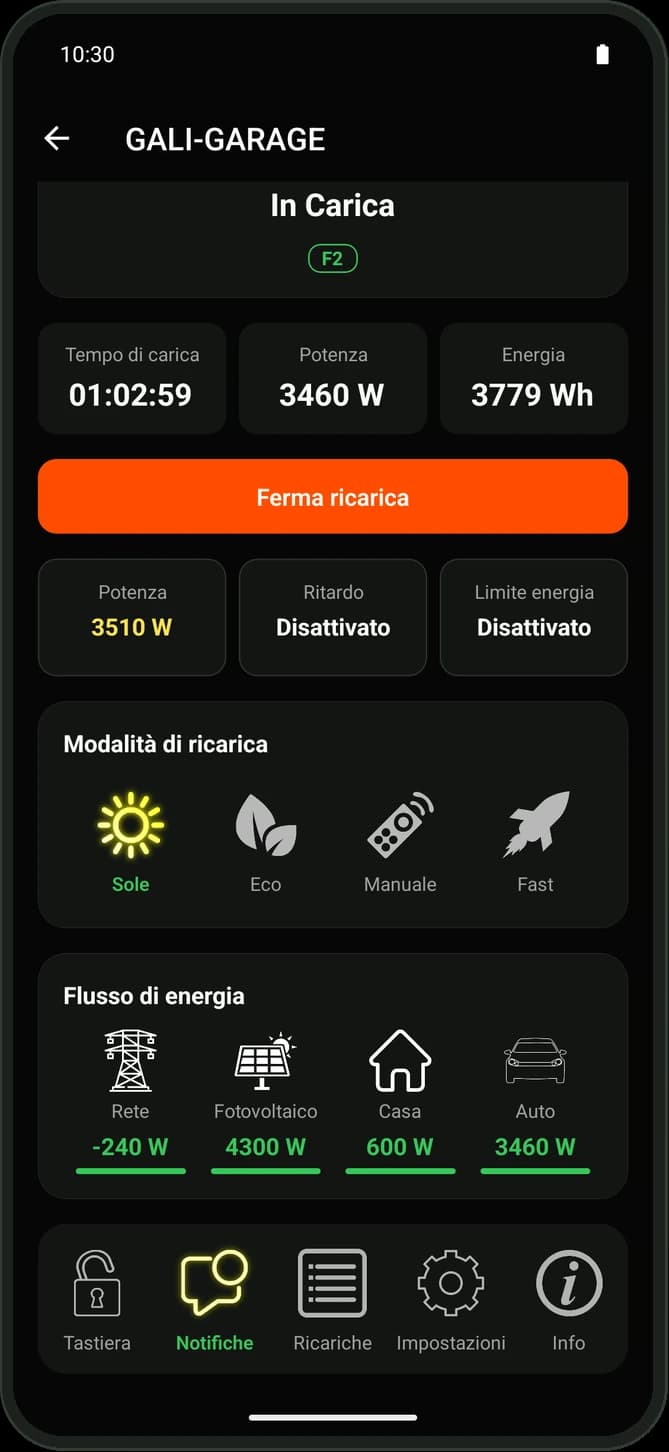 Gali Link in modalità Sole, con il flusso di energia fra rete, fotovoltaico, casa e auto